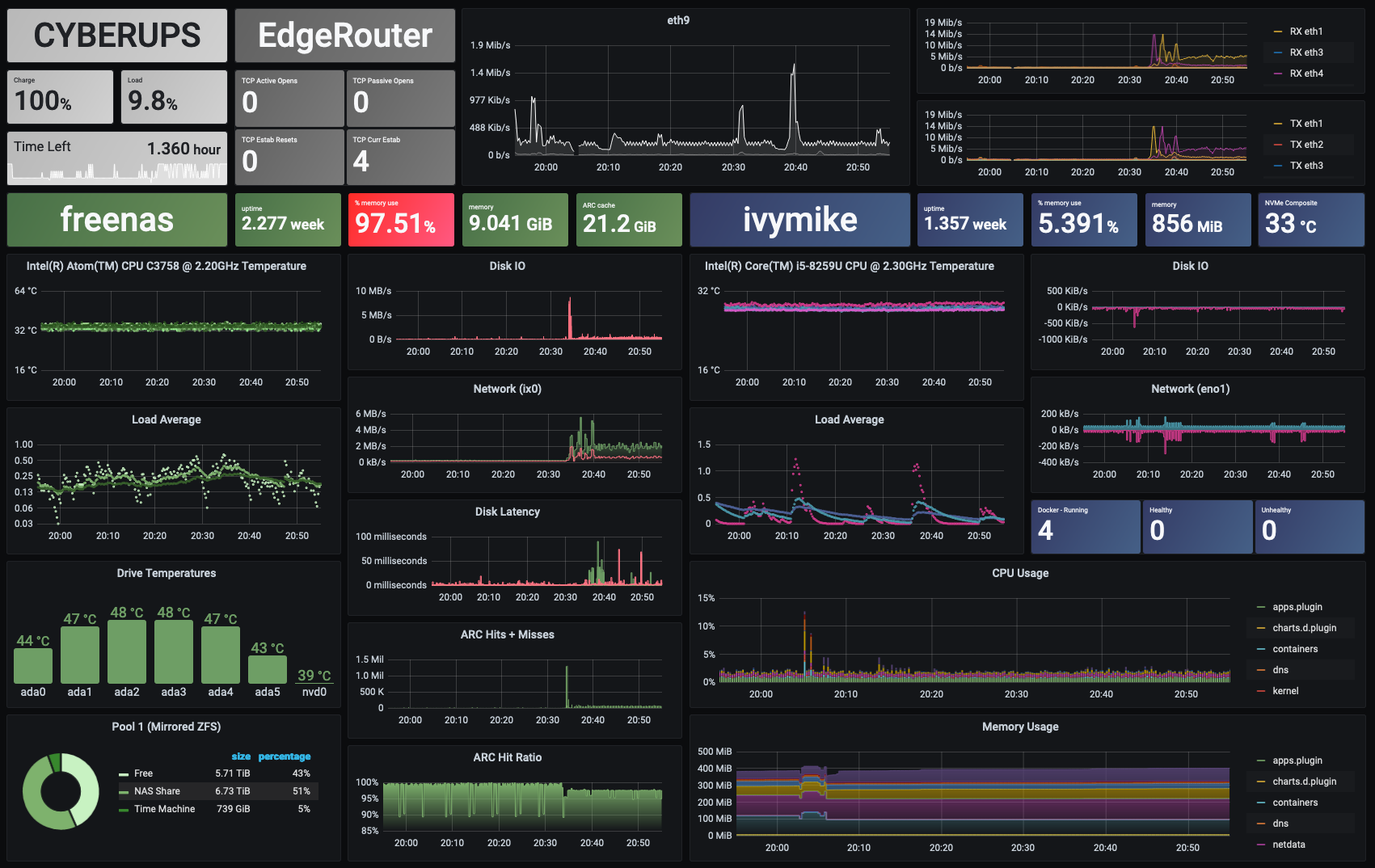 Metrics NPG Dashboard