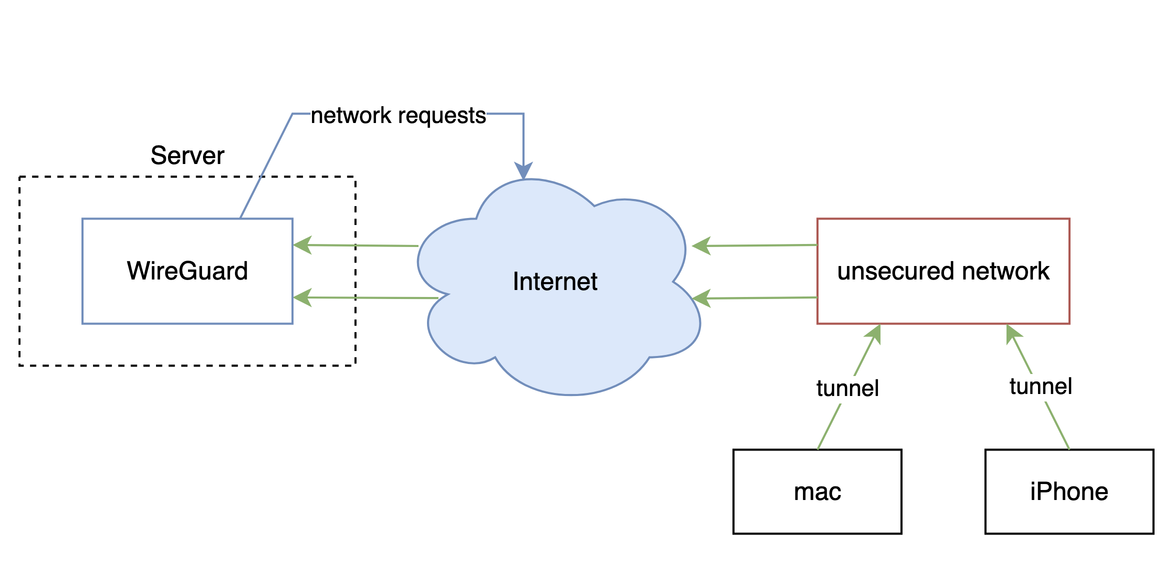 wg-vpn-architecture